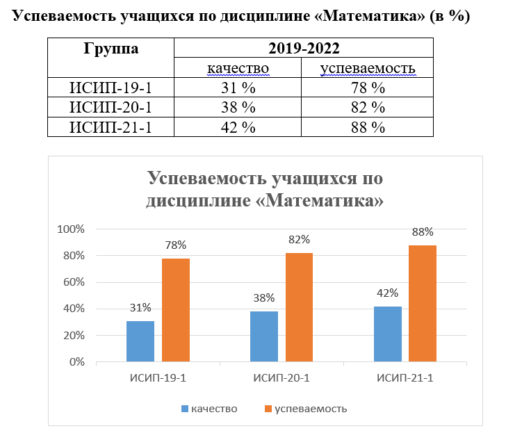 Динамика учебной